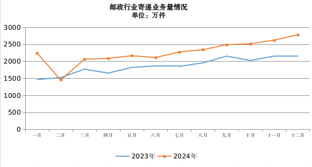 体育博彩
公布2024年邮政行业运行...